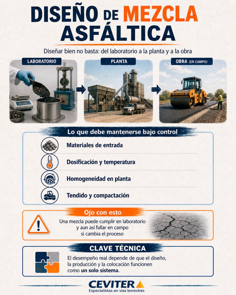 diseño de mezcla asfáltica infografia