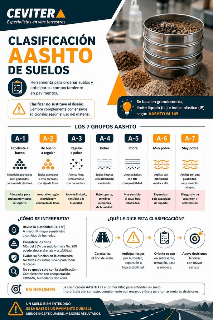 clasificación AASHTO de suelos infografia
